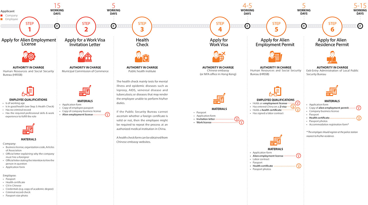 Procedure for Applying China Working Visa