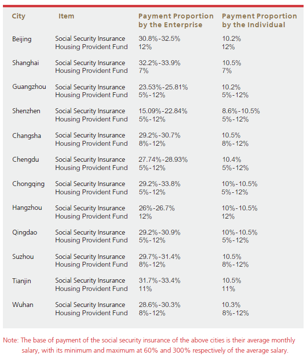 Payment Proportion of Social Security Insurance and Housing Provident Funds for Some Major Cities in China