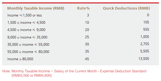 Table of Individual Income Tax Rate in China