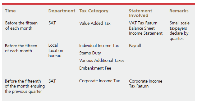 Time for Declaring Dutiable Goods and Tax Category