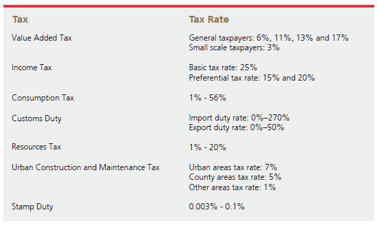 types of corporate tax and tax rates in China