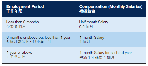 compensation rate of ismissal in China