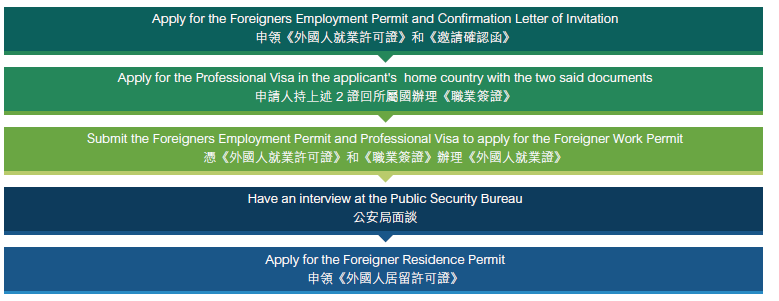 working visa application procedure in China